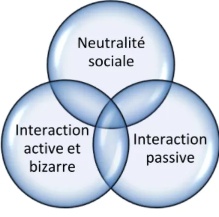 Figure 7 : Groupes sociaux (Peeters, 2014) 