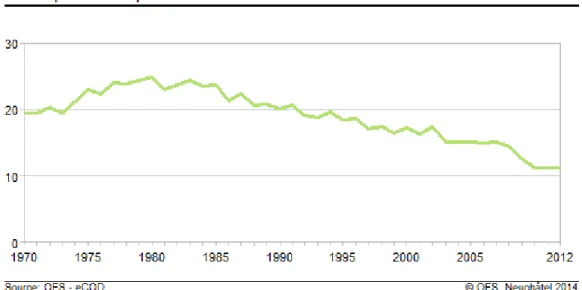 Figure 2: Taux de suicide, évolution des décès par suicide de 1970 à 2012 pour 100'000 habitants en  Suisse10 