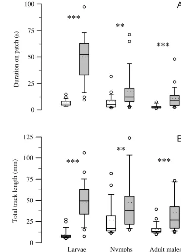 Fig. 4. Time spent (A) and total track length (B) of all stages of hydrated Ixodes ricinus on a dry patch with a dry surround (open boxes) and on a dry patch with a wet surround (shaded boxes)