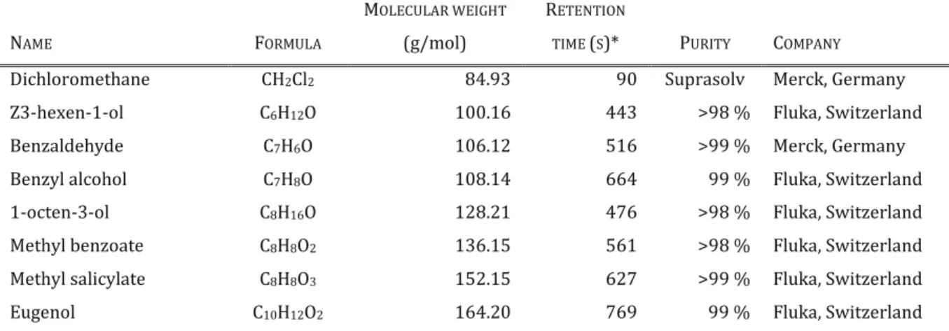 Table II.1 Compound used for the GC-EAG analyses and for comparison of the retention  times with the headspace collections.