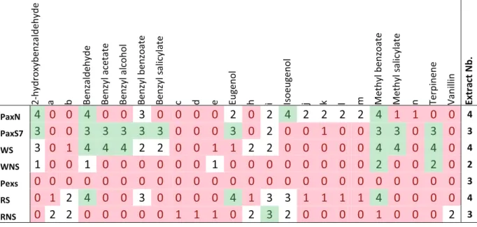Table II.2 Compound occurrence in scent extracts of P. axillaris N, P. axillaris parS7, P