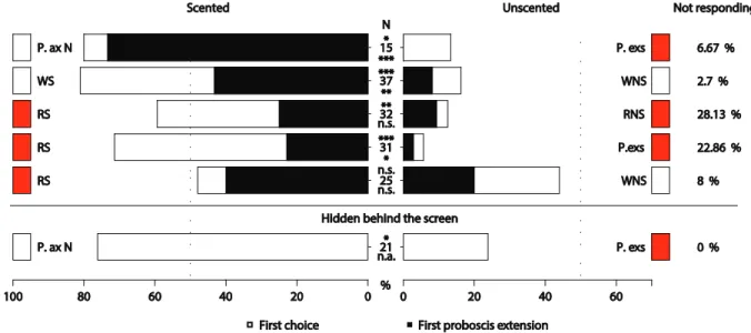 Figure II.7 Choice experiments investigating preferences by the moth M. sexta for X  $    < [ [ X <[[<$ 