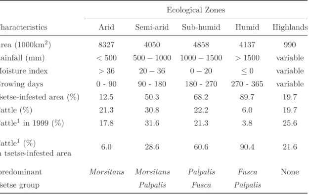 Table 1.1.: Summary of the ecological zones in Africa and their characteristics.