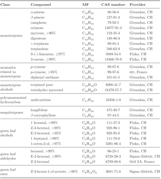 Table 2.1.: List of compounds tested in electrophysiological assays.