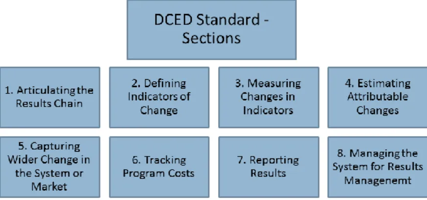 Illustration 3: DCED Standard and its 8 sections. 