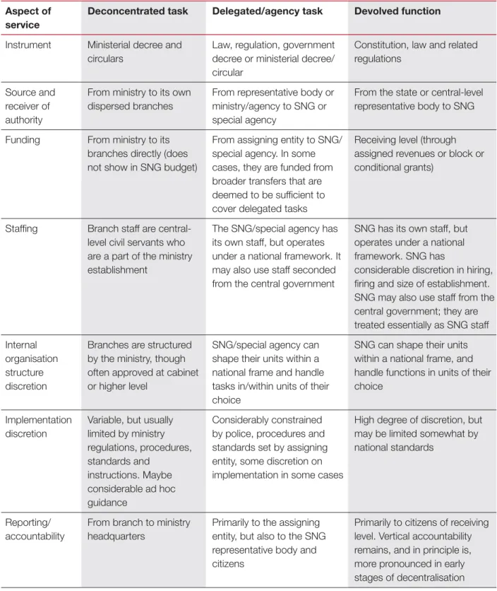 Table 1 elaborates how various aspects of service provision differ in the three modes of decentralisation.