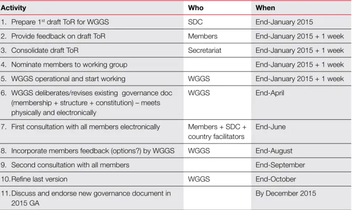 Table 6: Rolling out the WGGS