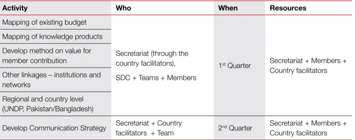 Table 7: Workplan on sustainability