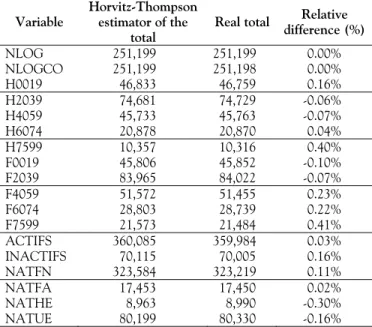 Table 4. Relative difference between the real total and the Horvitz-Thompson estimator of the total for the balancing  variables 