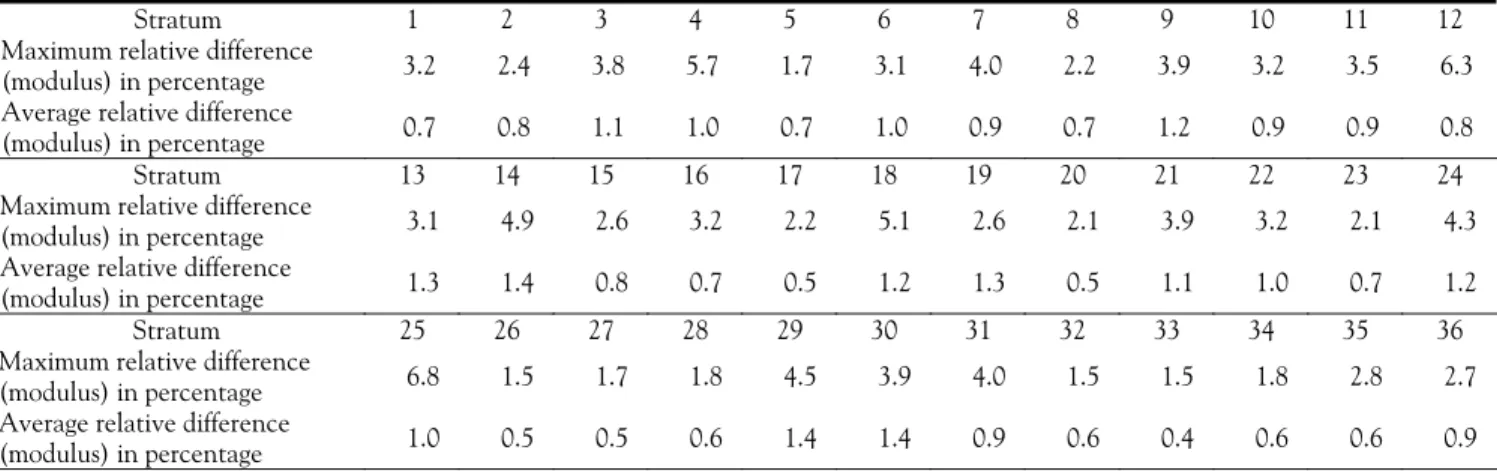 Table 7. Indicators of the quality of balancing by stratum for the balancing variables 