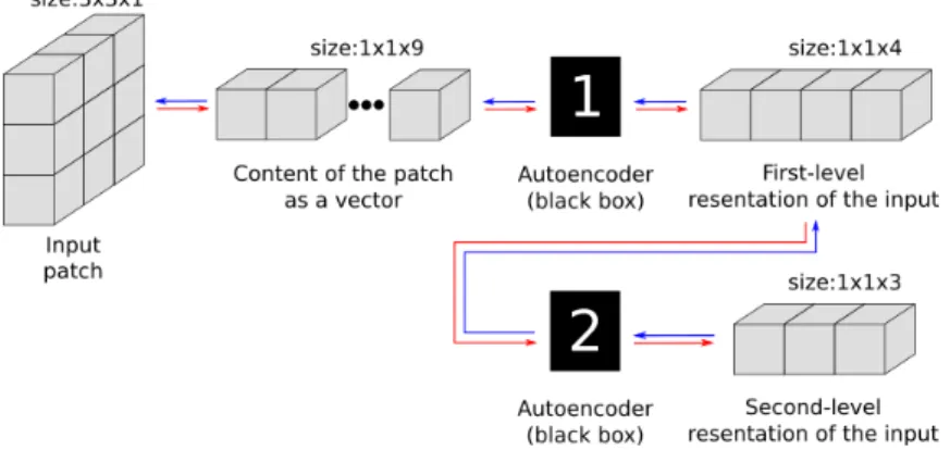 Figure 1.2: Stacked autoencoders. When encoding data, AE -1 has to be computed first, while when decoding data, AE -2 comes first.