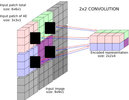 Figure 1.3: 2 × 2 Convolution of an AE with input 3 × 3, resulting in a 2 × 2 × 4 array