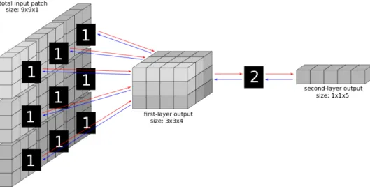 Figure 1.5: A stacked convolution autoencoder composed of two layers.