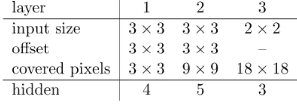 Table 1.1: Definition of Scae s in Figures 1.5 and 1.6. While the input size corresponds to only one layer, the number of pixels covered by an AE depends also on the previous layers.