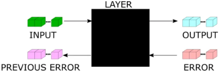 Figure 3.3: Interface of a layer. Notice how all inputs and outputs are array of floats and not Datablock, which means creating new layers does not require dealing with complex data.