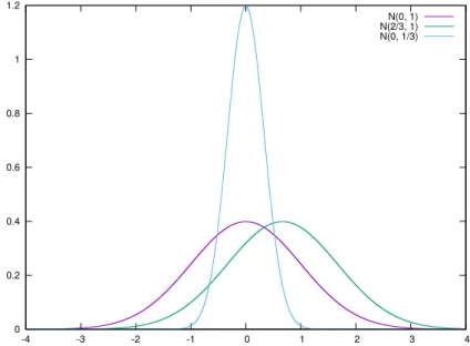 Figure 3.1. Distances Between Distributions Three normal distributions with different parameters are shown