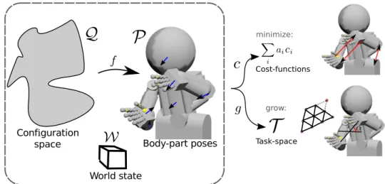 Figure 4.3. Building Task-Relevant Roadmaps A function f computes a pose p ∈ P from a configuration q ∈ Q (left)