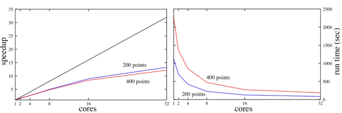 Figure 5.2. Parallel Speedup The curves show the speedup achieved for each number of cores when building a map with 200 points (upper curve), and 400 points (lower curve).