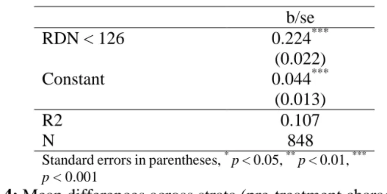 Table 3: First stage results  b/se  RDN &lt; 126  0.224 *** (0.022)  Constant  0.044 *** (0.013)  R2  0.107  N  848 