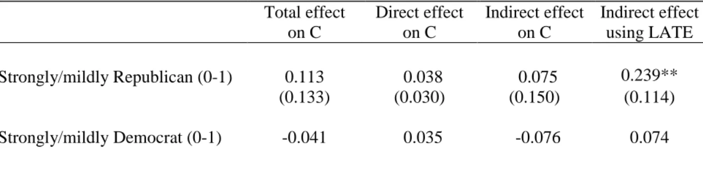 Table 7: Total, direct and indirect effect on compliers (C)  Total effect    on C  Direct effect on C  Indirect effect on C  Indirect effect   using LATE  Strongly/mildly Republican (0-1)  0.113    0.038      0.075    0.239**  (0.133)  (0.030)  (0.150)  (0