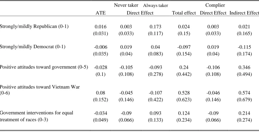 Table A2: Placebo results (wave 4= placebo treatment period, wave 3= pre-treatment period)    