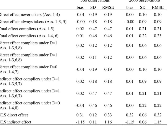 Table A3: Simulations with  