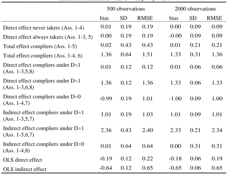 Table A4: Simulations with  