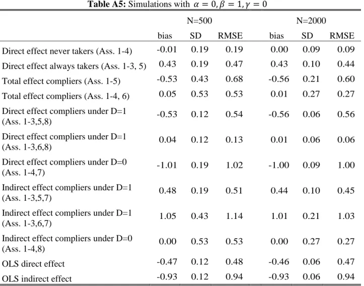 Table A5: Simulations with  