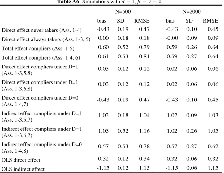 Table A6: Simulations with  