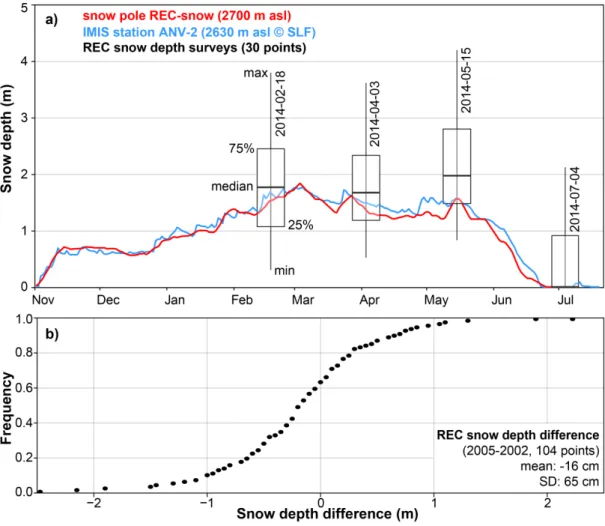 Fig. 2.4: The temporal evolution and spatial variability of snow depth at the Becs de Bosson rock glacier at the Réchy site  (REC in Fig