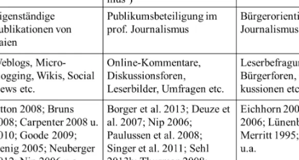 Tabelle 2: ‚Citizen‘, ‚participatory‘ und ‚public journalism‘ im Vergleich