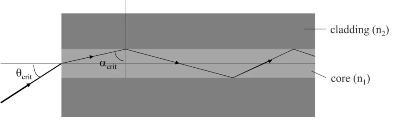 Figure 1.3. Light propagation with total reflection in the glass fibre (Eberlein et al