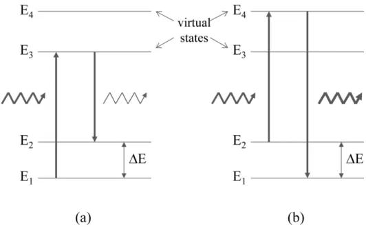 Figure 1.4. Schematic diagram of (a) Stokes and (b) Anti-Stokes scattering (Farahani and  Gogolla 1999, edited)