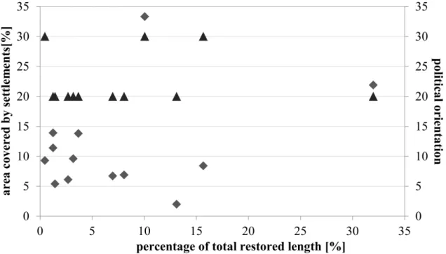 Figure 2.9. Primary axis (diamonds): relationship between the area covered by settlements  and the percentage of the total restored length