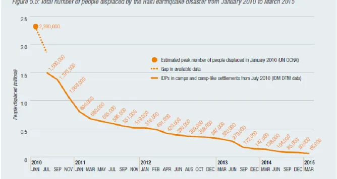 Figure 6: Nombre de personnes déplacées en Haïti après le tremblement de terre de Janvier 2010 à  Mars 2015 