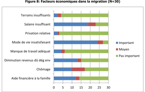 Figure 8: Facteurs économiques dans la migration (N=30) 