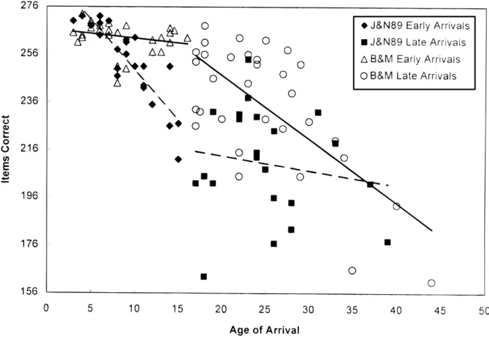 Figure 2. Scatterplot showing the relationship between age of arrival and GJT scores for both  Johnson and Newport’s (1989; dotted lines) and Birdsong and Molis’s (2001; solid lines) studies.