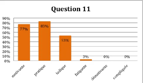 Figure 8: Réponses des élèves à la question 11 &#34;Diriez-vous que l'utilisation de l'application était...&#34; 