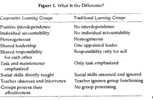 Tableau comparatif ; Groupe d’apprentissage classique Vs groupe d’apprentissage coopératif : 