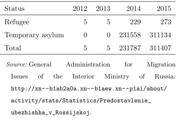 Table 4: Ukrainians registered with refugee or temporary asylum status in Russia over 2012-2015