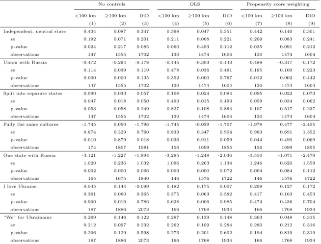 Table 5: Estimates for a distance threshold of 100 km