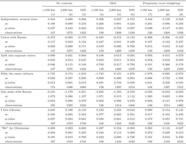 Table 7: Estimates when excluding cities between 100 km and 200 km