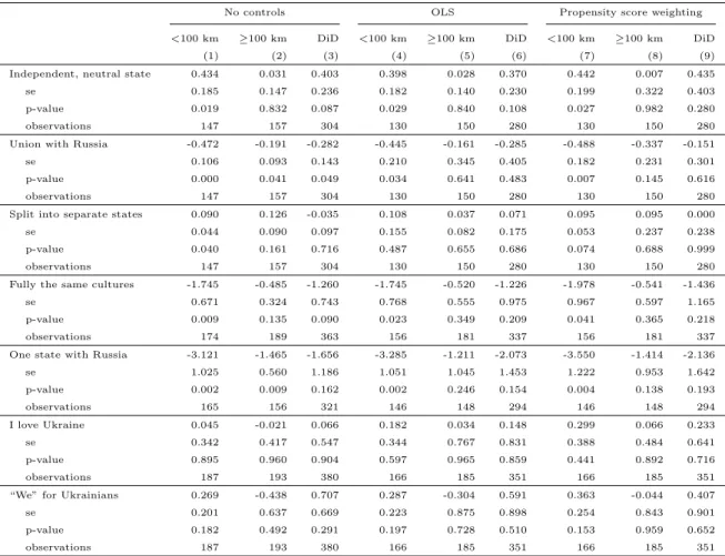 Table 8: Estimates for Donbass only with a distance threshold of 100 km