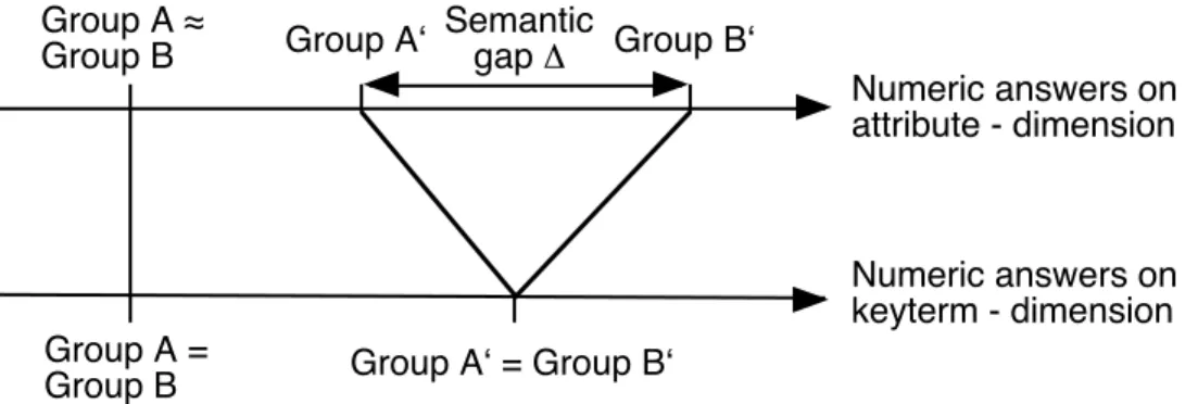 Fig. 1:  Tackling the problem of semantic gaps by analysing the   attributes of a key-term