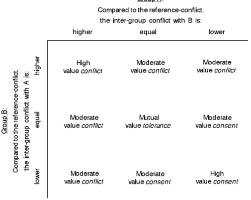 Fig. 3:  The integration of the conflict perceptions of two groups A and B. 