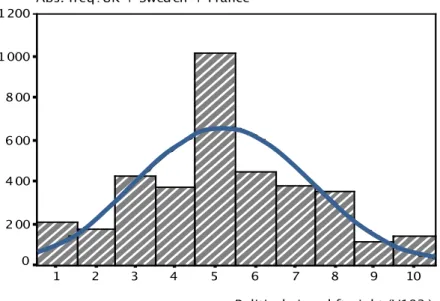 Fig. 5:  The statistical distribution of the analysed respondents  on the left-right continuum of variable V193