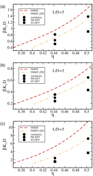 Figure 3.   The elastic constants, K 1 , K 2  and K 3  corresponding  to splay, twist and bend deformation, respectively, for hard  spherocylinders: a comparison between FMMT results reproduced  from [40] (dashed lines), FMMT- 4 9  TR results from this wor