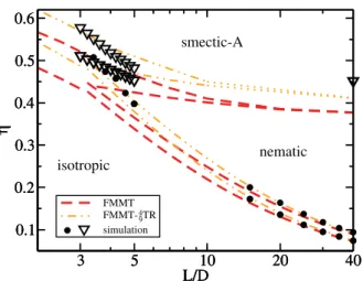 Figure 5.   The phase diagram for spherocylinders, packing fraction  η  versus the aspect ratio L/D