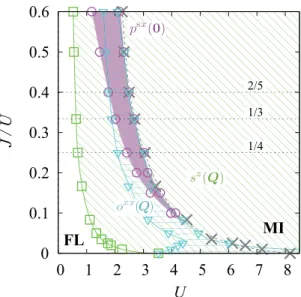 TABLE II. Classification of independent operators for the Ising- Ising-anisotropic case (α = 0) without CF splitting.