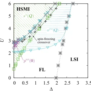 FIG. 3. Filling (n) vs interaction (U) phase diagram of the two-orbital model with J /U = 1/4 at T = 0.02
